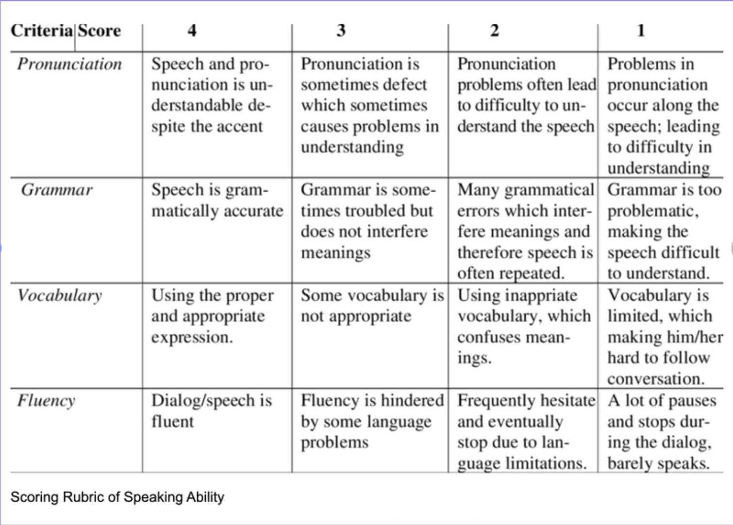 Speaking Rubric